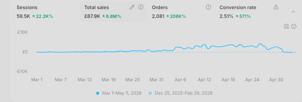 ScaleDash Performance Dashboard — Shopify + Meta gecombineerd met attributiecorrectie